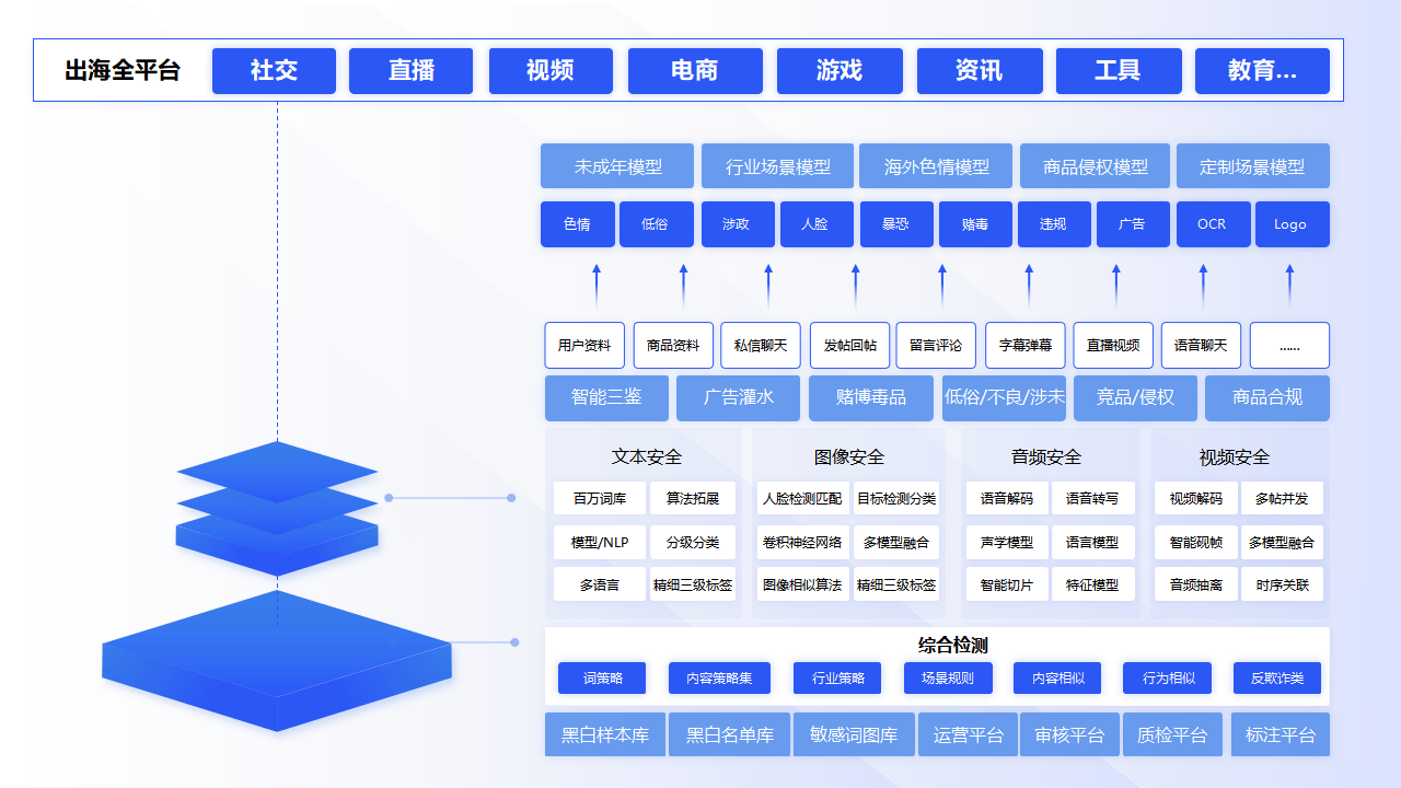 GPLP架构设计(gpma架构l平台)玉林市 GPLP架构设计(gpma架构l平台)玉林市