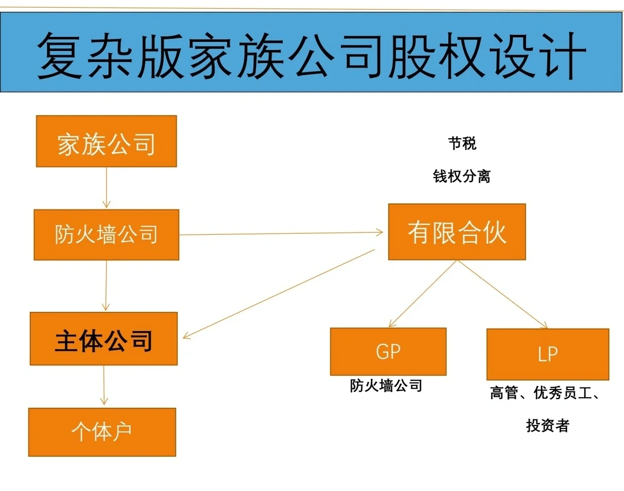 有限合伙架构设计(有限合伙股权架构案例)玉林市
